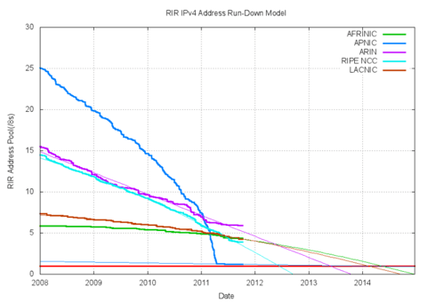 IPv4 Address Exhaustion Projection